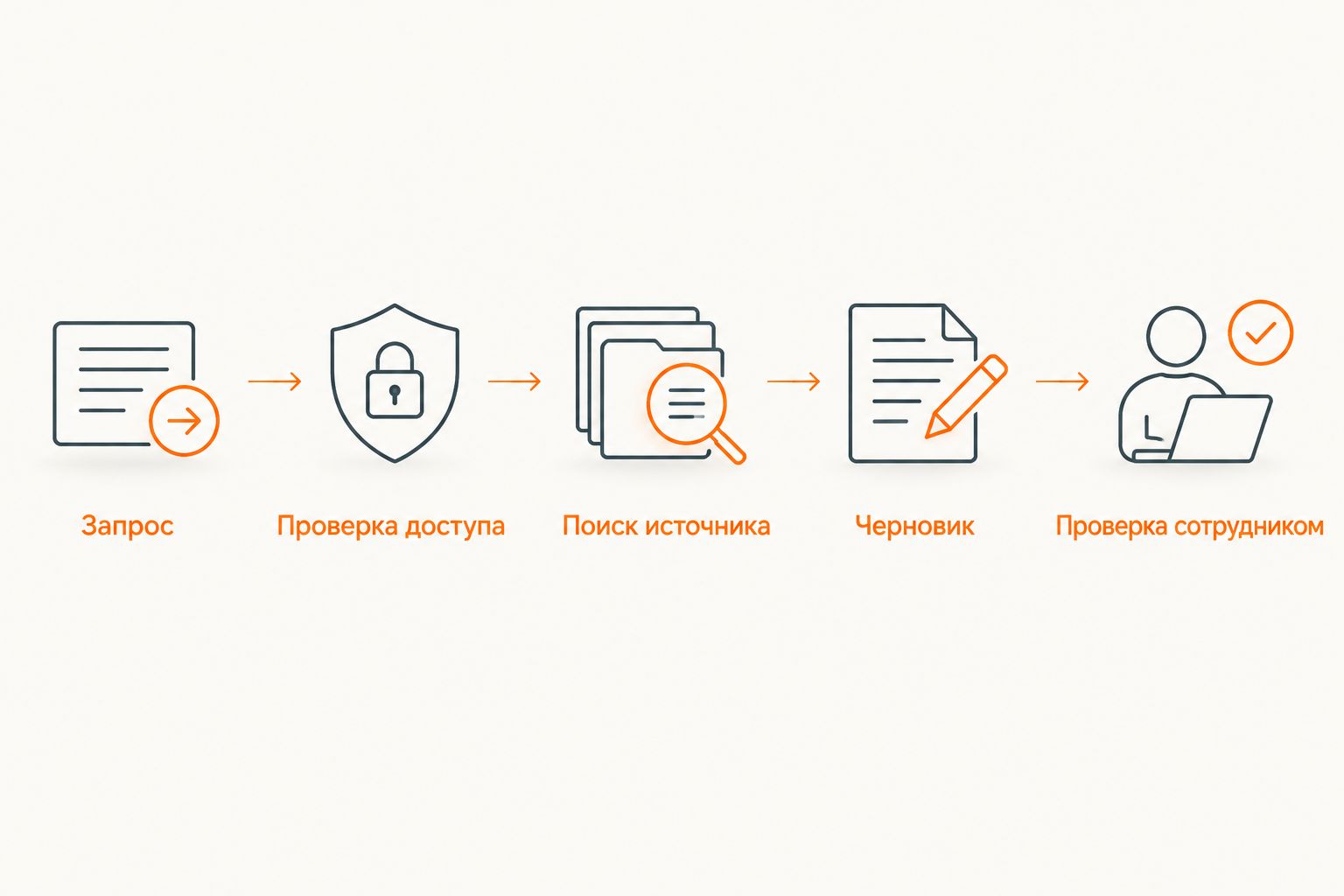 Маршрут банковского запроса от проверки доступа до проверки черновика сотрудником