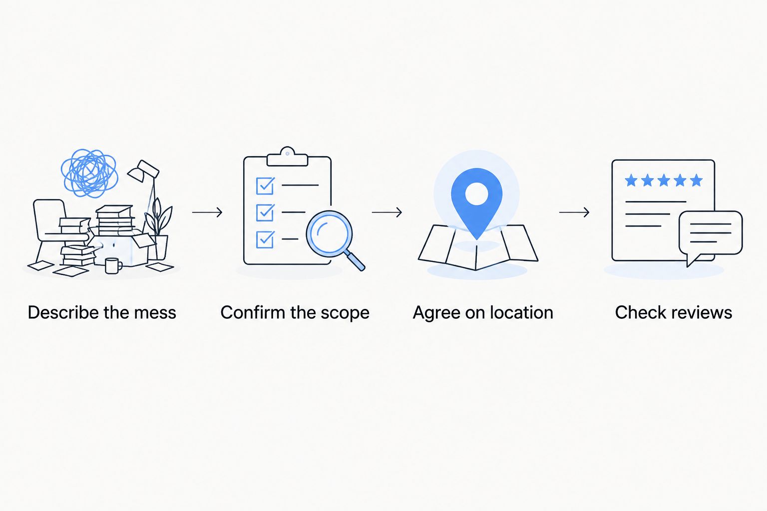Steps for describing the work, confirming its scope and location, and checking reviews