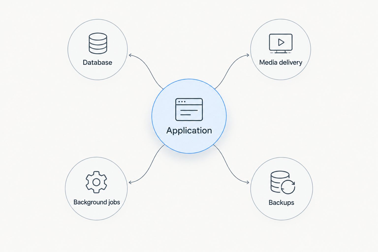 Learning application connected to its database, media delivery, background jobs and backups