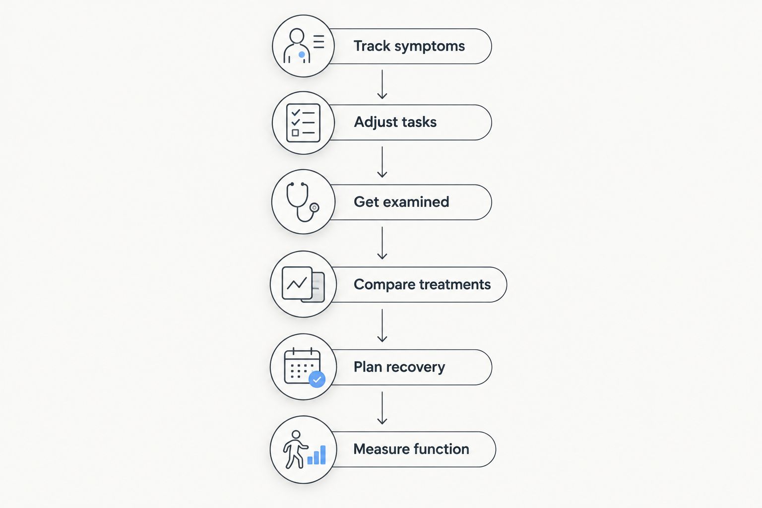 Six steps from tracking mechanic work symptoms to measuring function after treatment