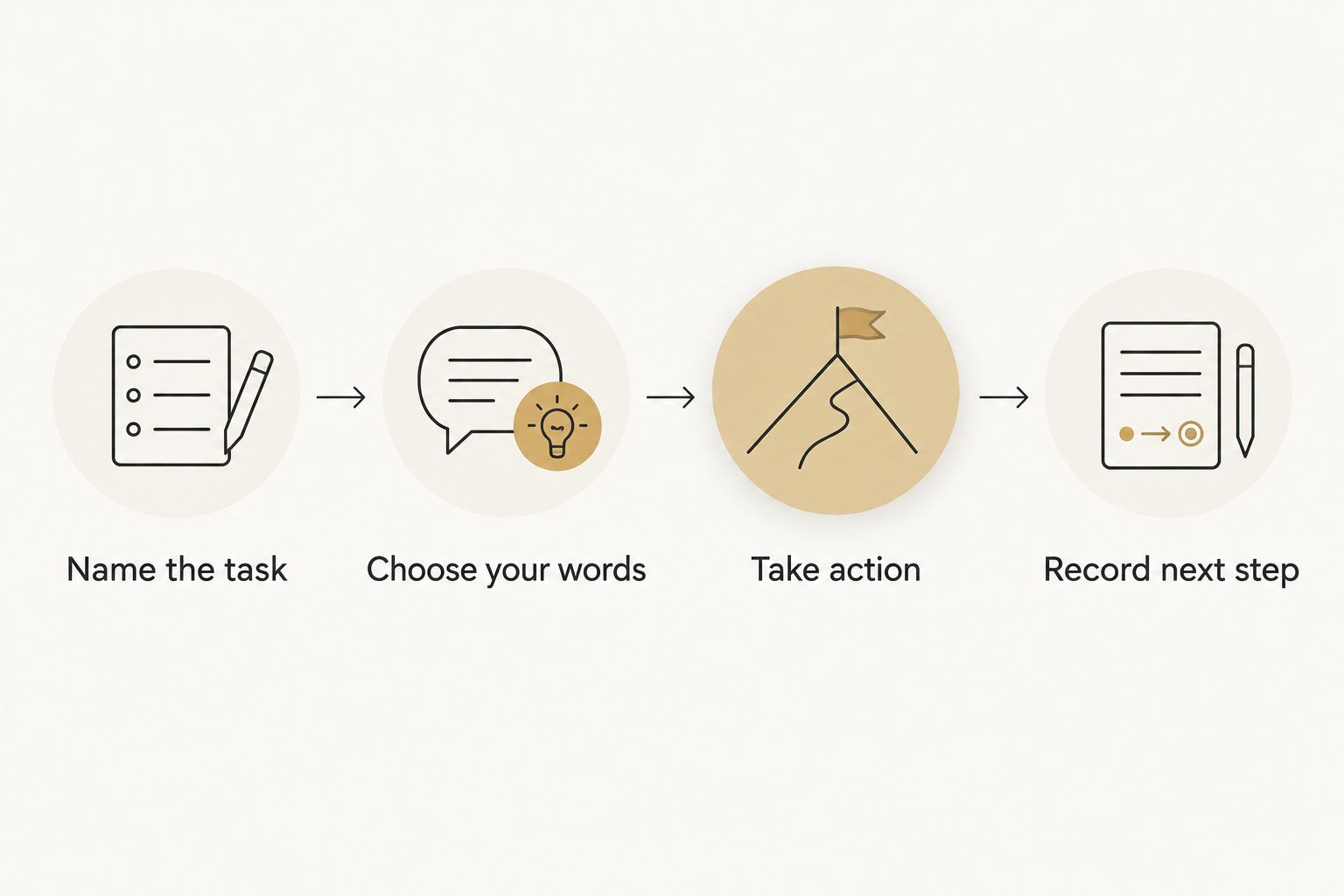 Four steps pairing a realistic money affirmation with a task and a written next step