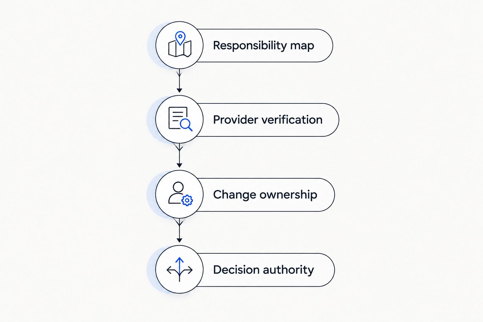 Evaluation sequence covering responsibility, providers, changes, and decision authority