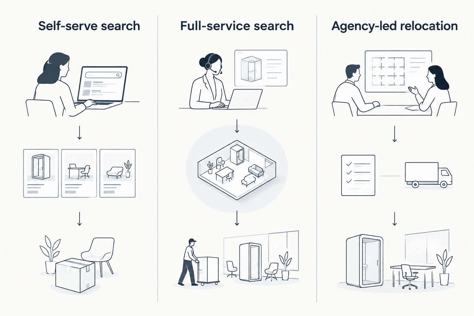 Three columns comparing self-serve, full-service, and agency-led Dutch rental search options