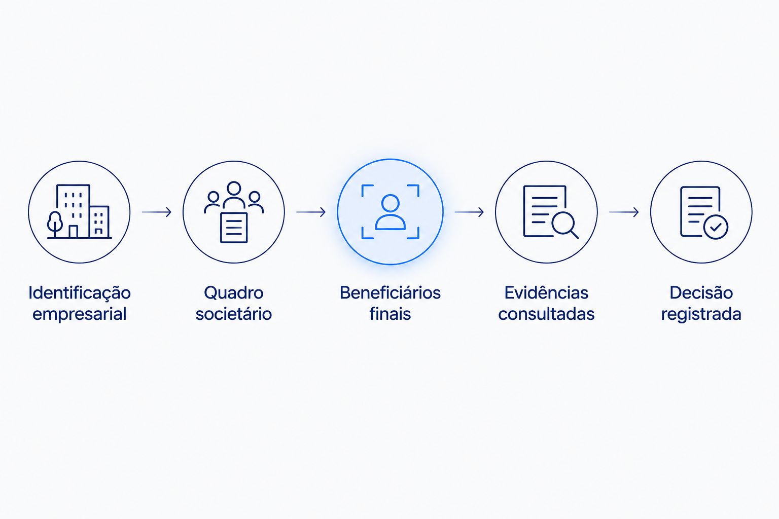 Fluxo do dossiê de KYB, da identificação empresarial ao registro da decisão.