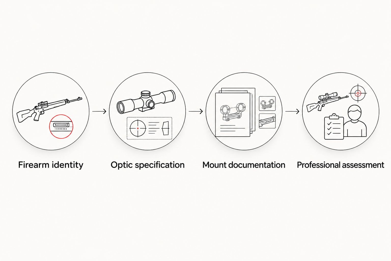 Documentation sequence from firearm identification to a professional compatibility assessment
