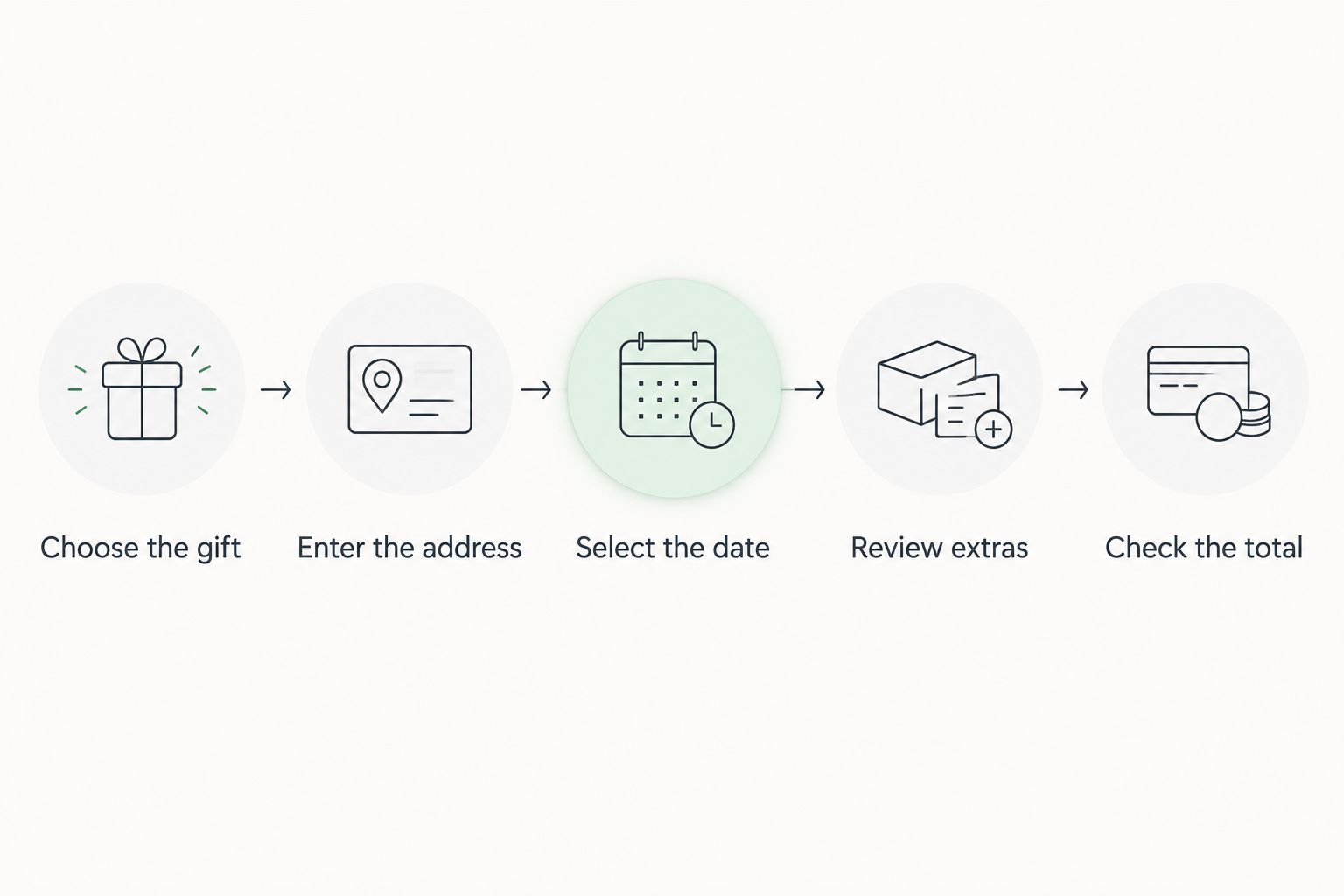 Flower delivery checklist from choosing the gift to checking the complete order total