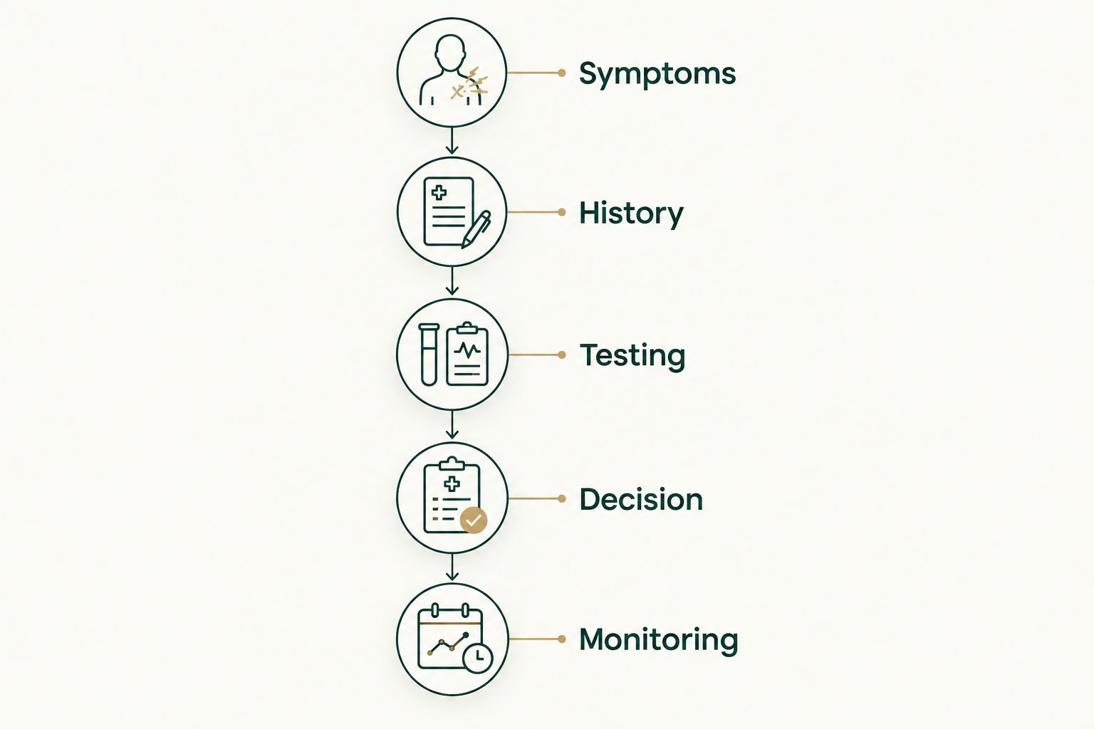Five stages of a telehealth hormone assessment, from symptoms through monitoring