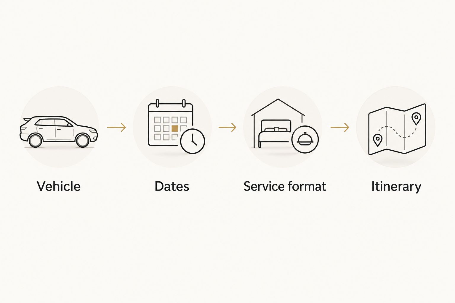 Four parts of a booking inquiry: vehicle, dates, service format and itinerary