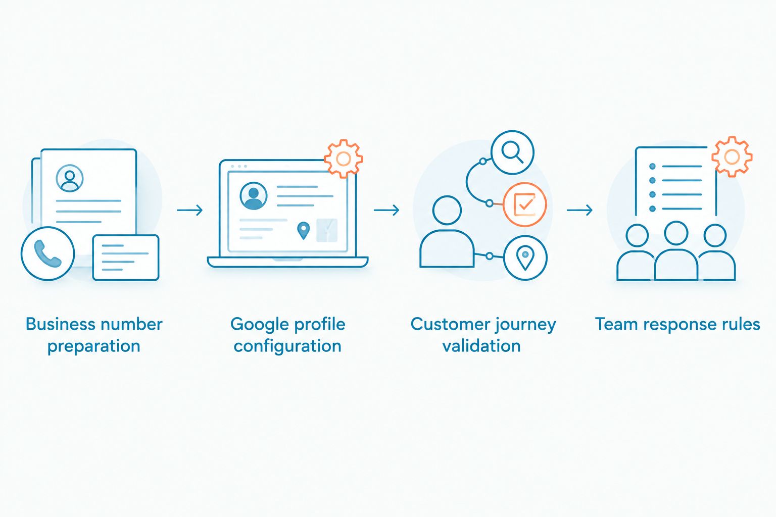Four setup stages from preparing the business number to establishing team response rules