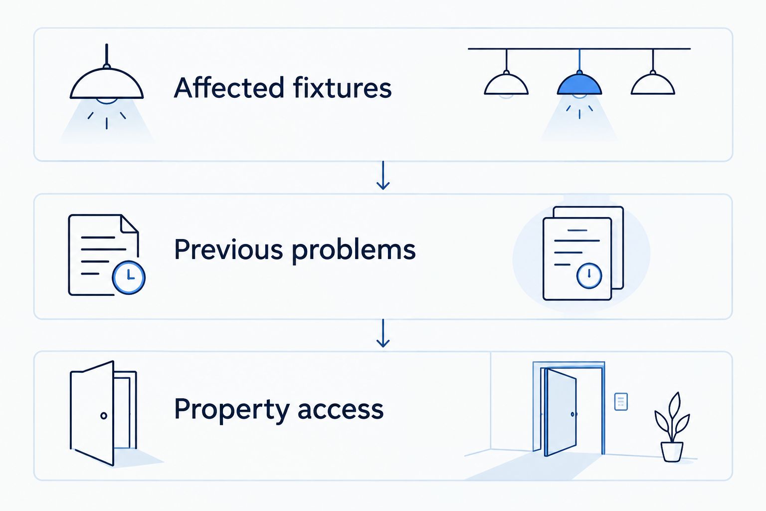 Three booking-call topics: affected fixtures, previous problems, and property access.