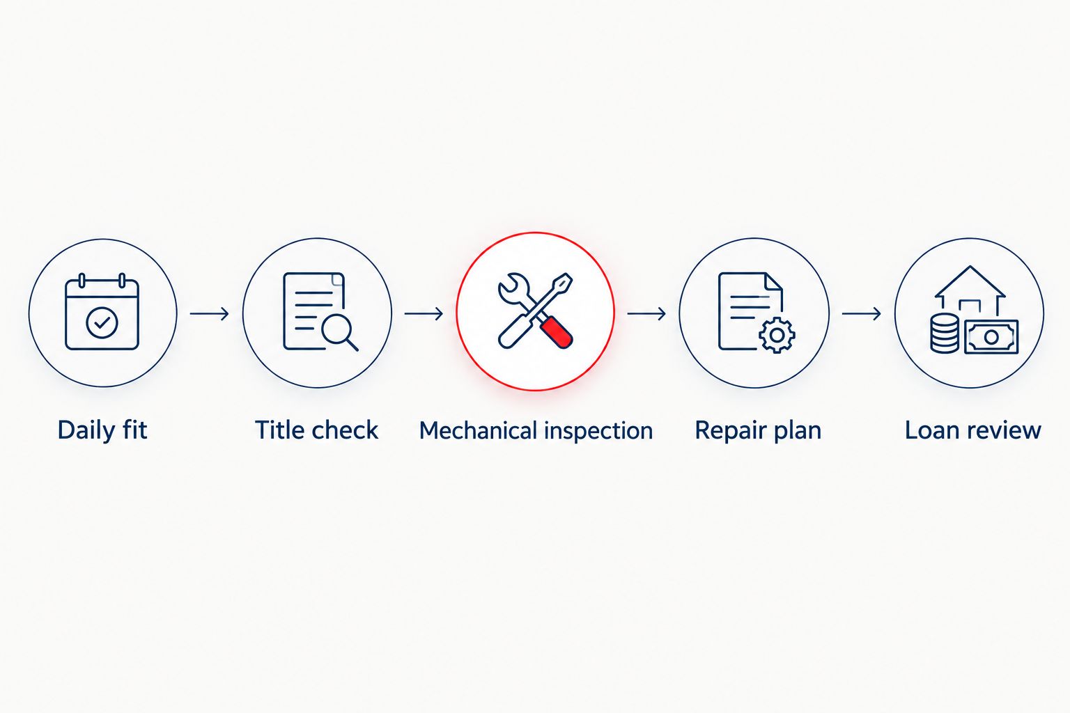 Five buying checks from daily fit through inspection and loan review
