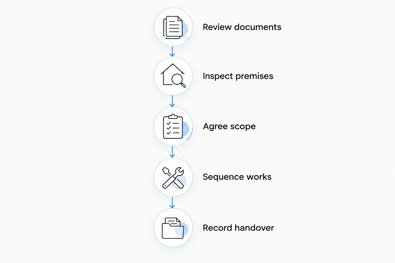 Five stages from reviewing lease documents to recording the make-good handover