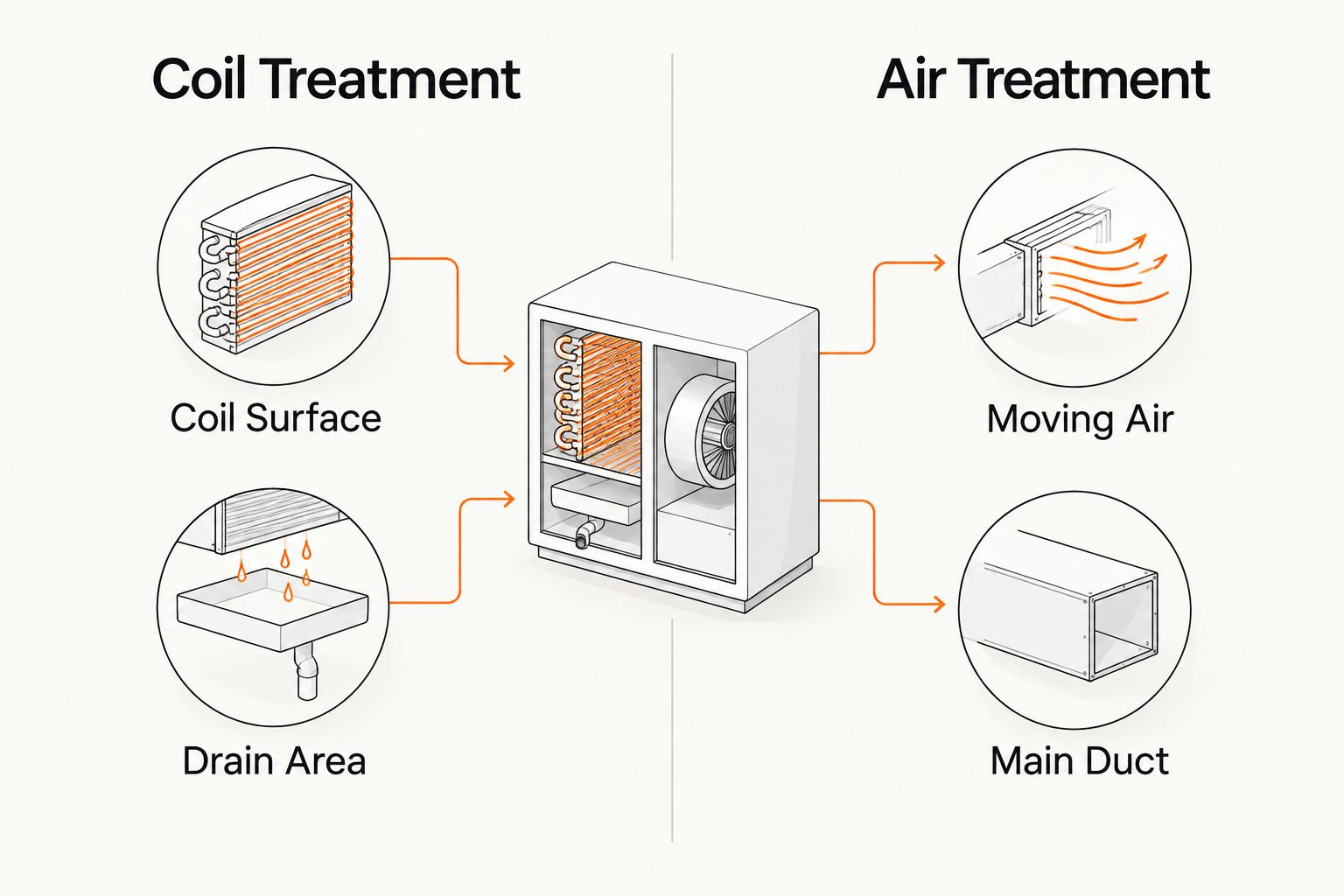 Comparison of coil treatment and in-duct air treatment locations