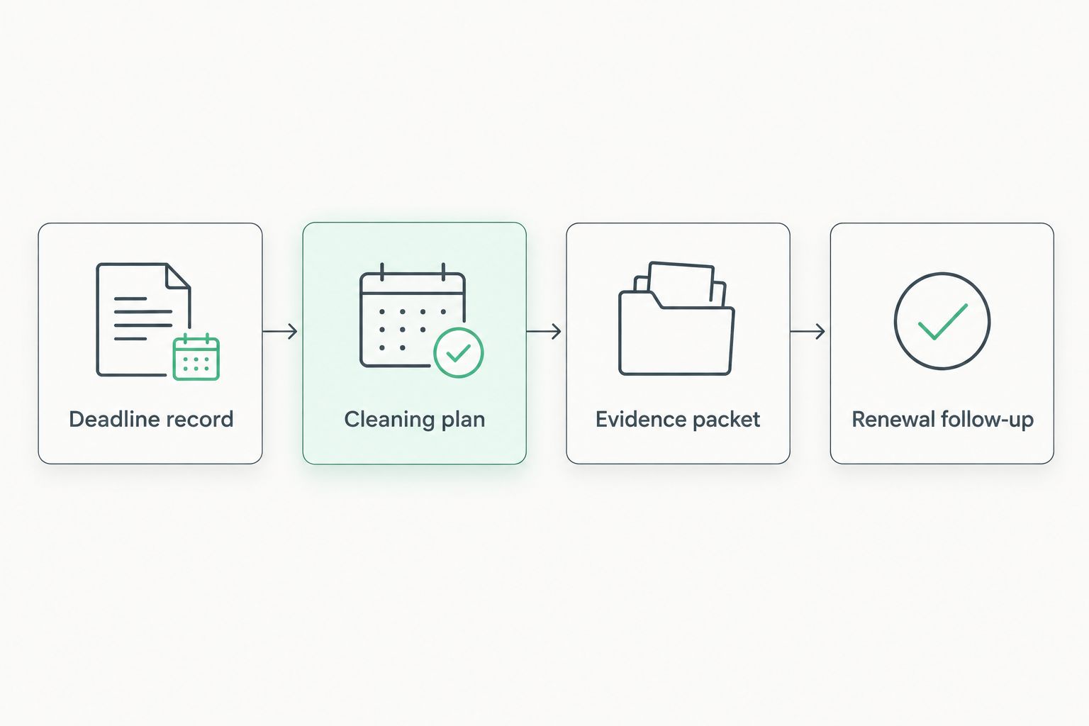 Workflow from recording insurance deadlines to planning cleaning, submitting evidence, and confirming the result.