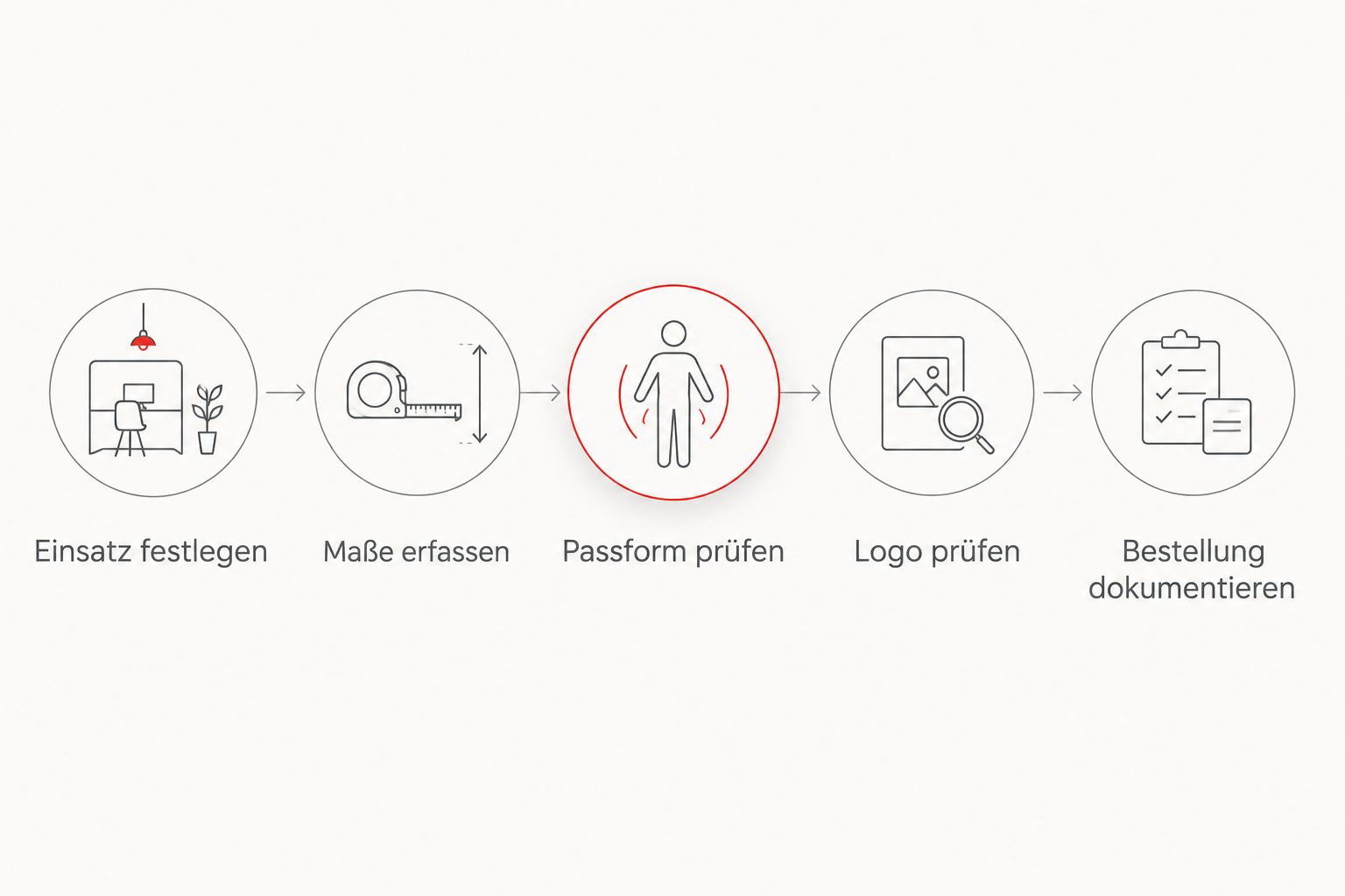 Prüfablauf von der geplanten Verwendung bis zur dokumentierten Bestellung.