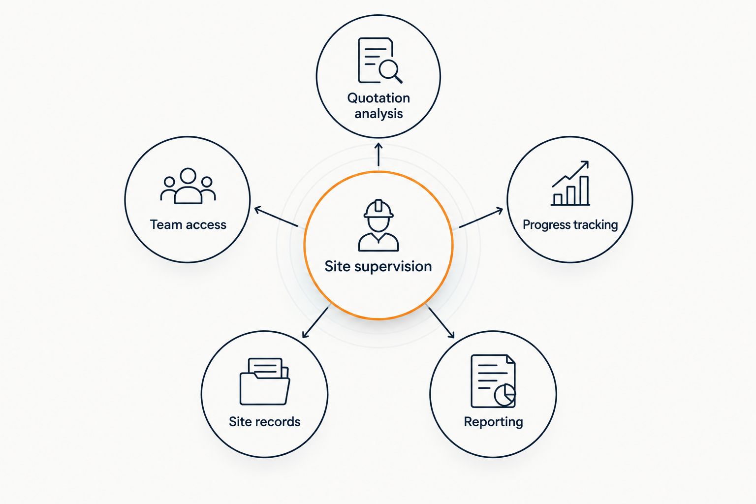 Diagram showing five criteria for choosing a site supervision app