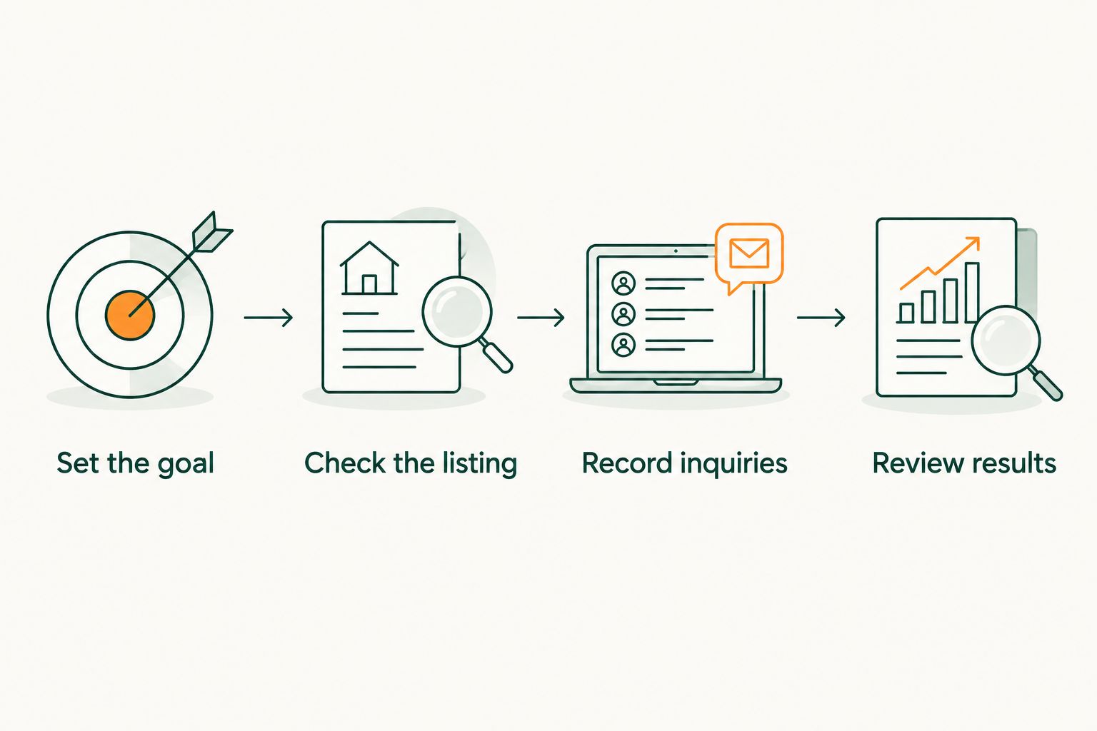 Four steps for checking whether a local business listing produces useful customer actions.