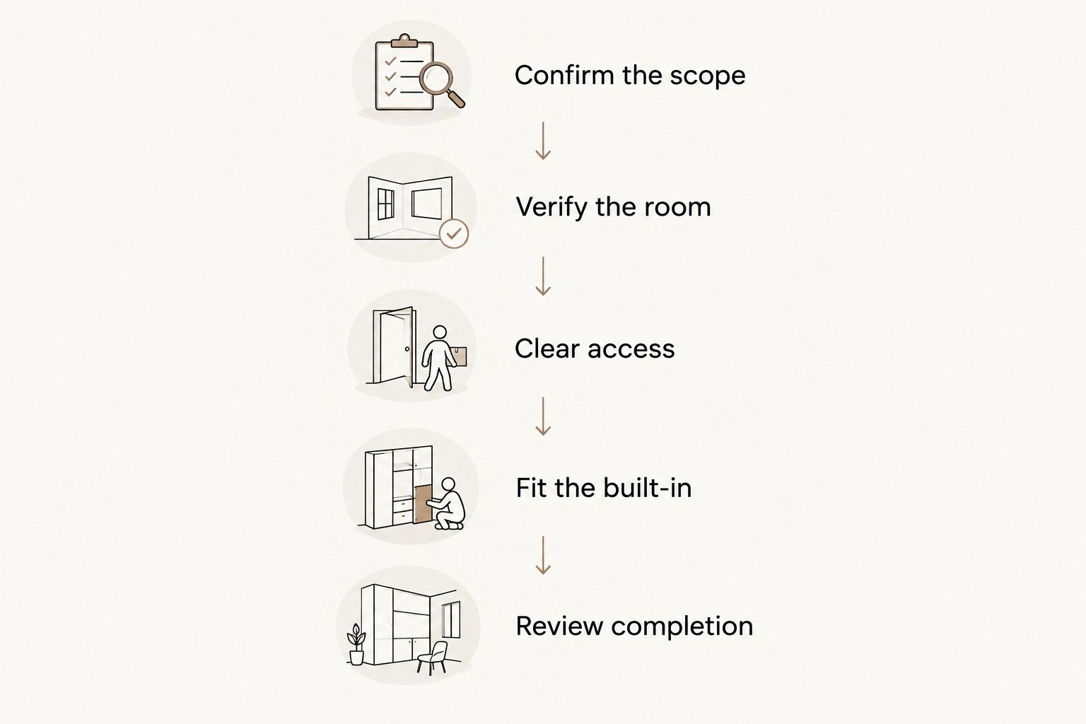 Installation planning sequence from scope confirmation through completion review