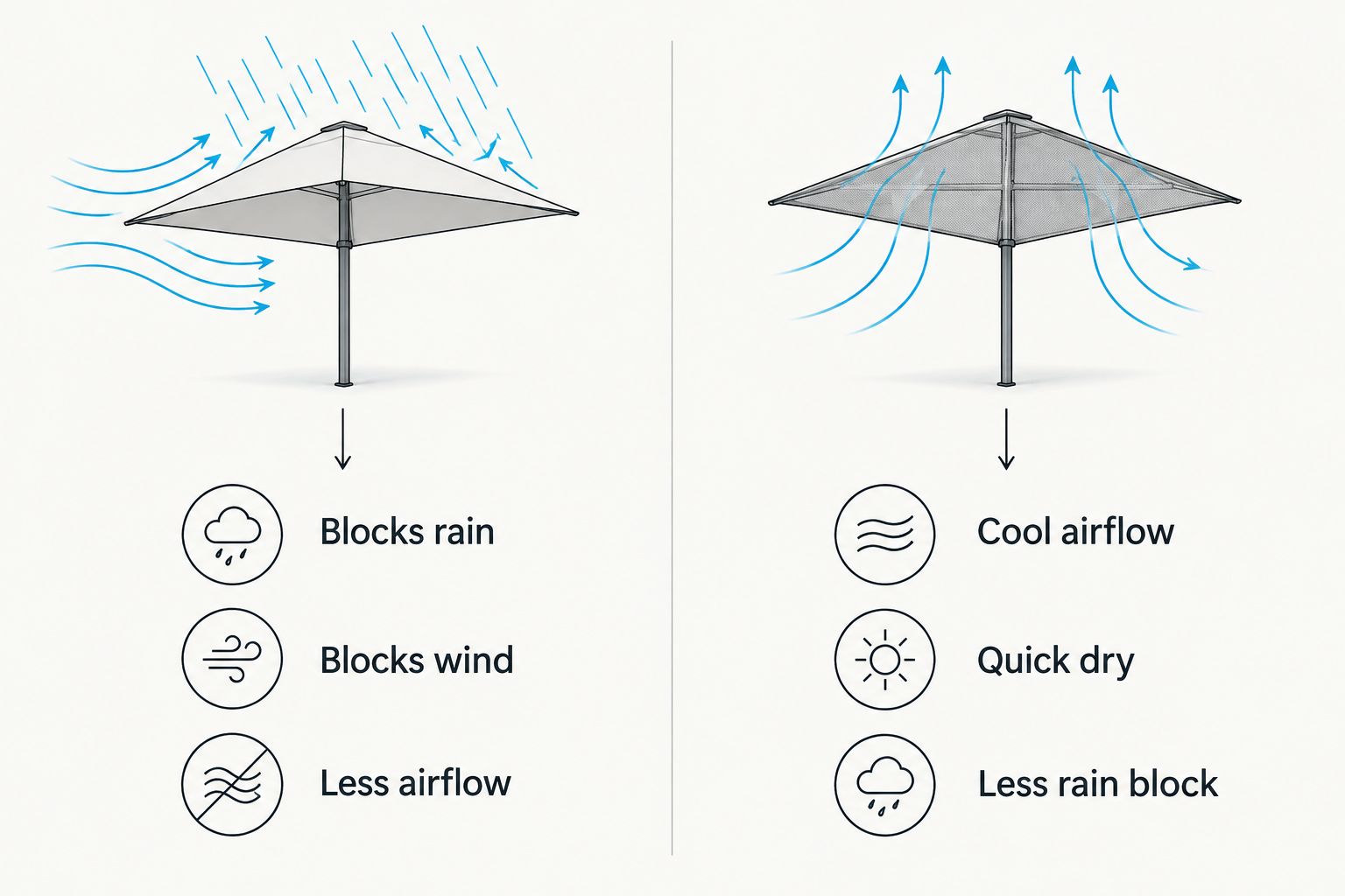 Two-column comparison of solid weather shield canopy versus mesh ventilated canopy