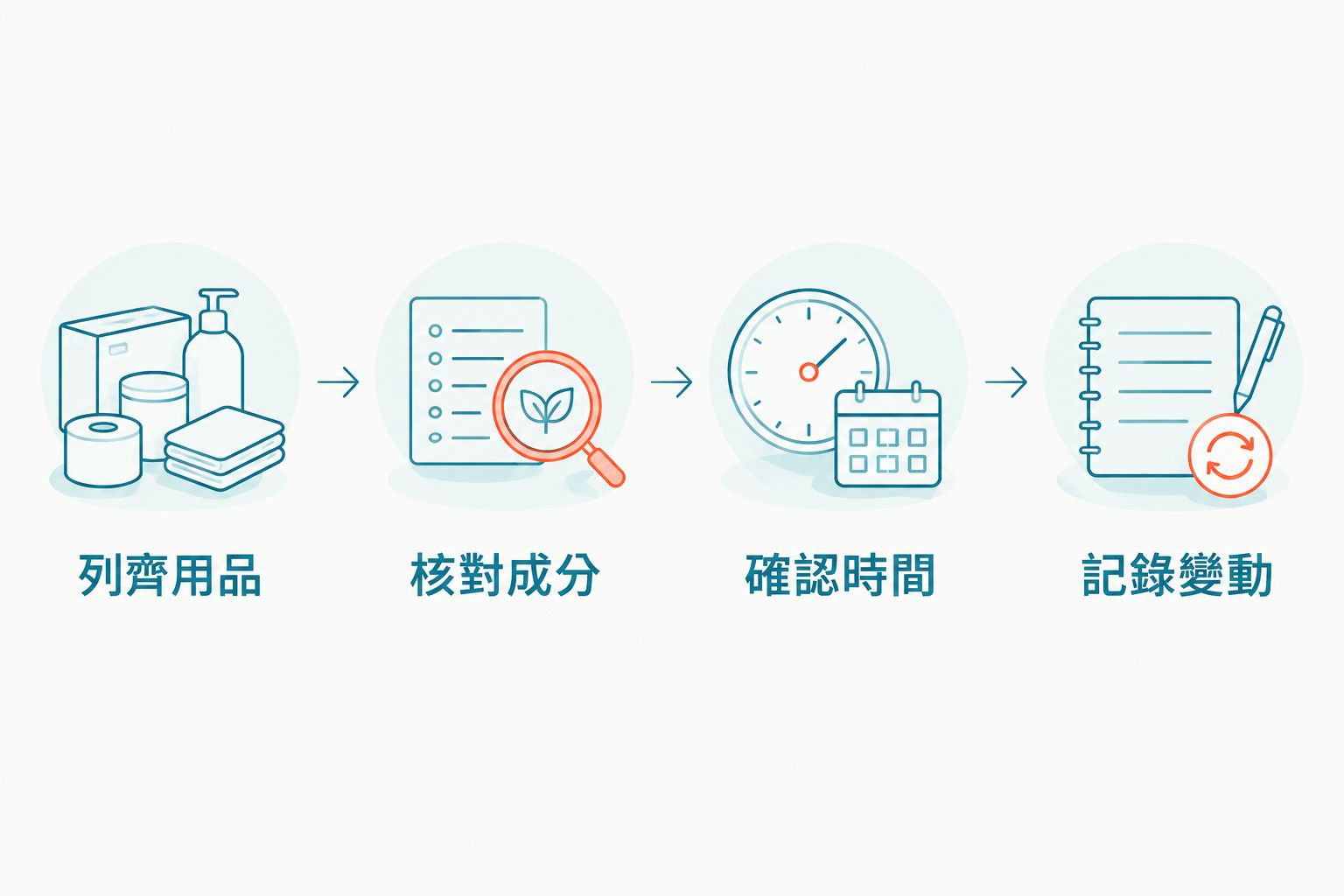由列齊用品、核對成分到確認時間及記錄變動的用藥核對流程