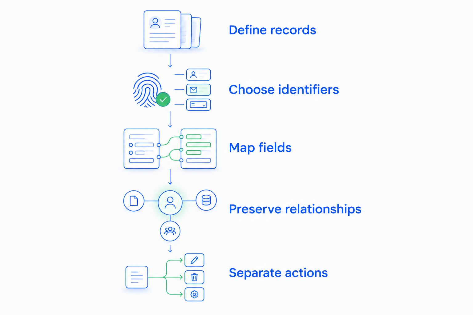 Five preparation steps covering records, identifiers, fields, relationships, and actions.