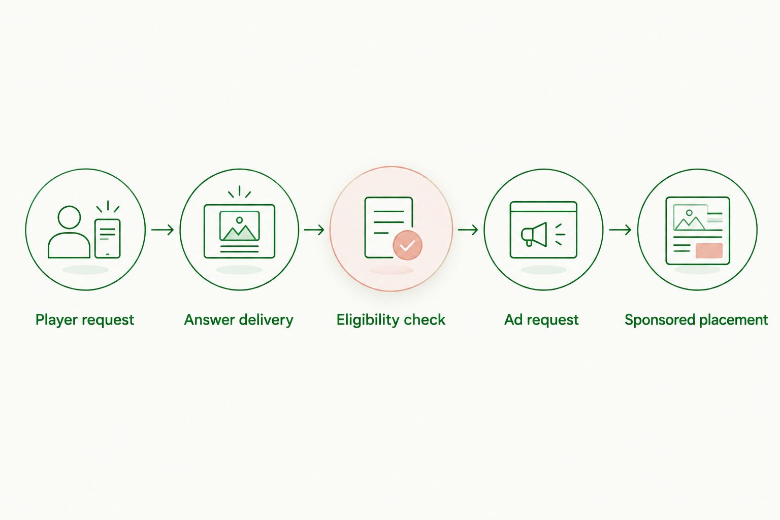A chat delivery sequence with an eligibility check before requesting and displaying a sponsored placement.