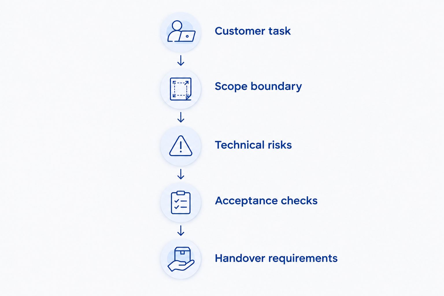 MVP brief sequence from customer task through scope, technical risks, acceptance checks, and handover