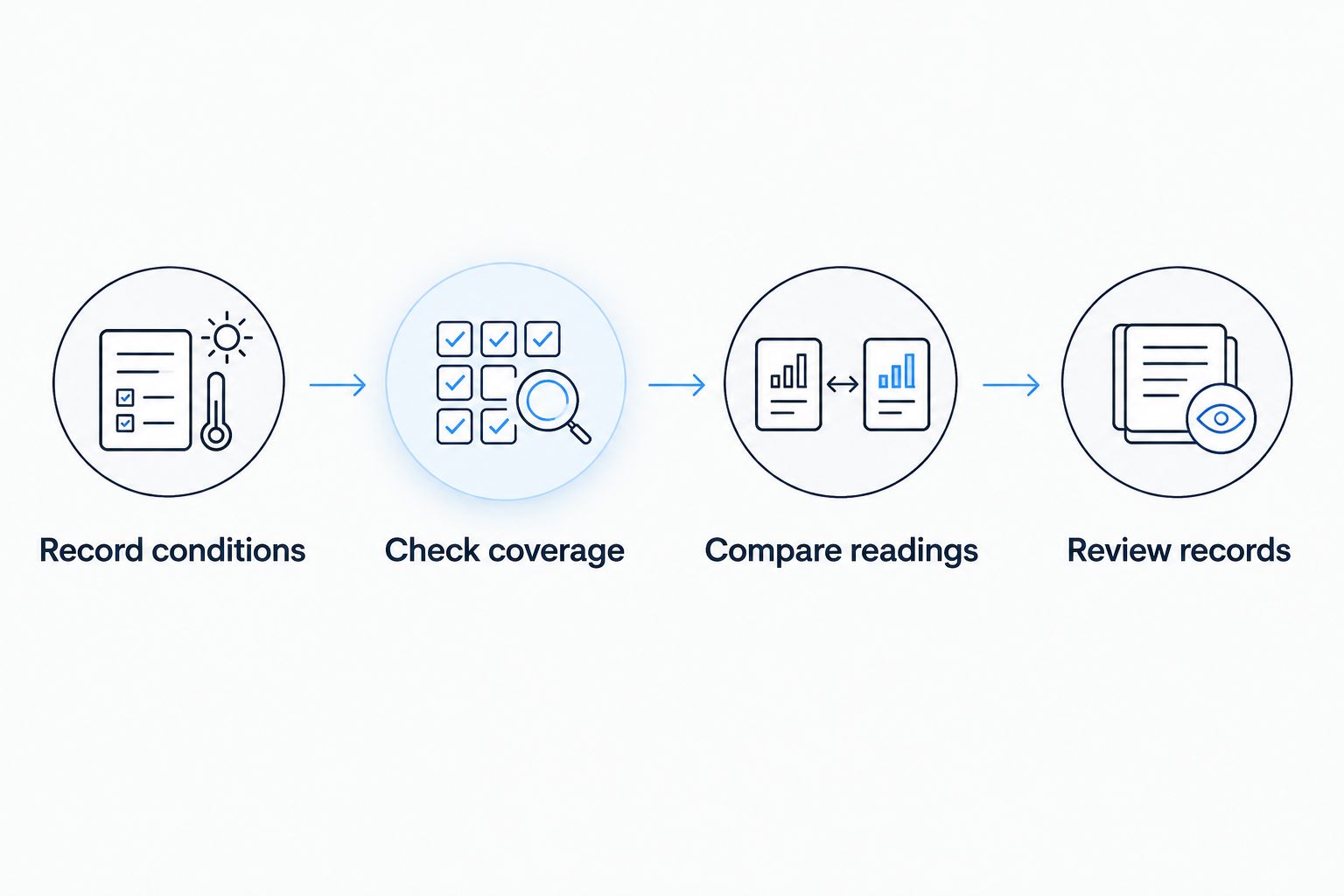 Four steps for checking an air-quality observation against coverage, nearby readings, and public records