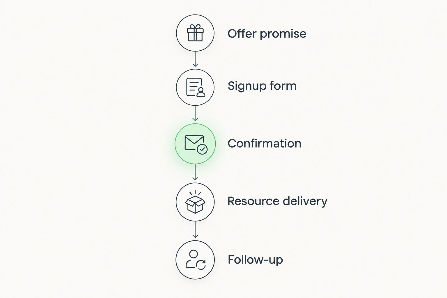 Five stages connecting the lead magnet promise to delivery and follow-up
