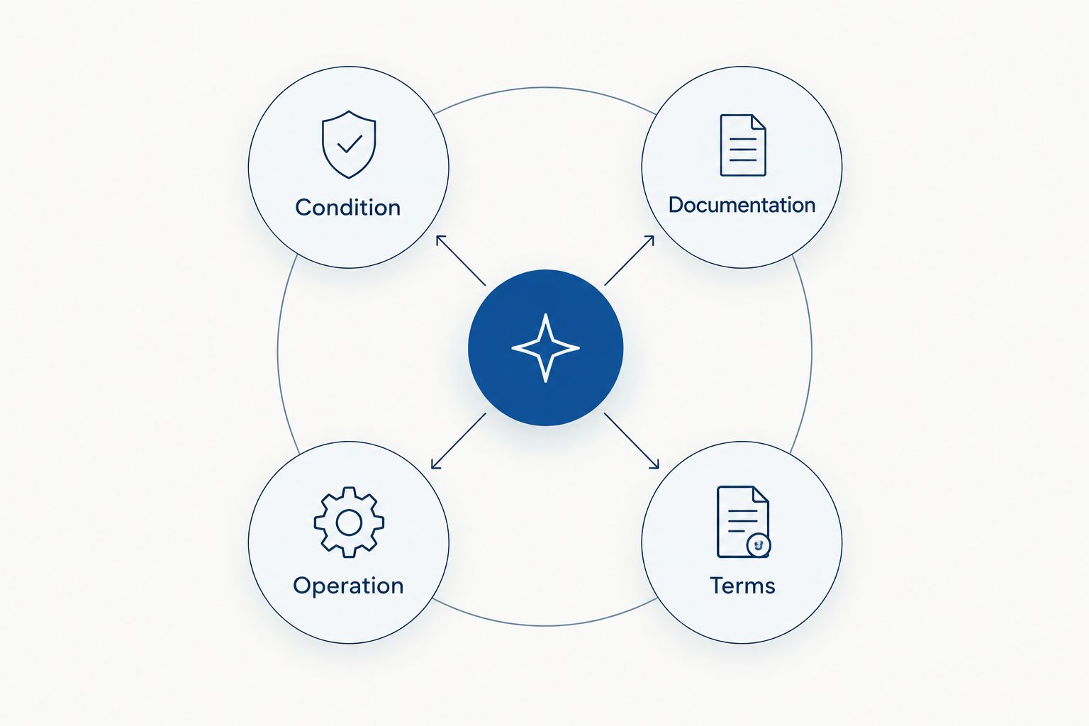 Four watch-purchase checks: condition, documentation, operation, and terms