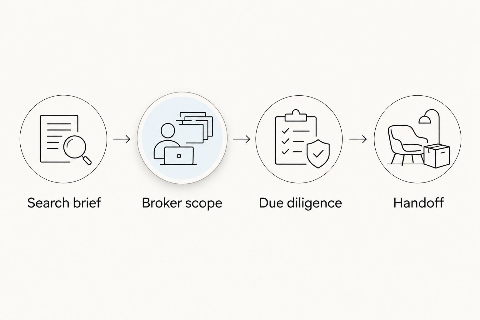 A private car transaction moving from search brief through broker scope and due diligence to handoff