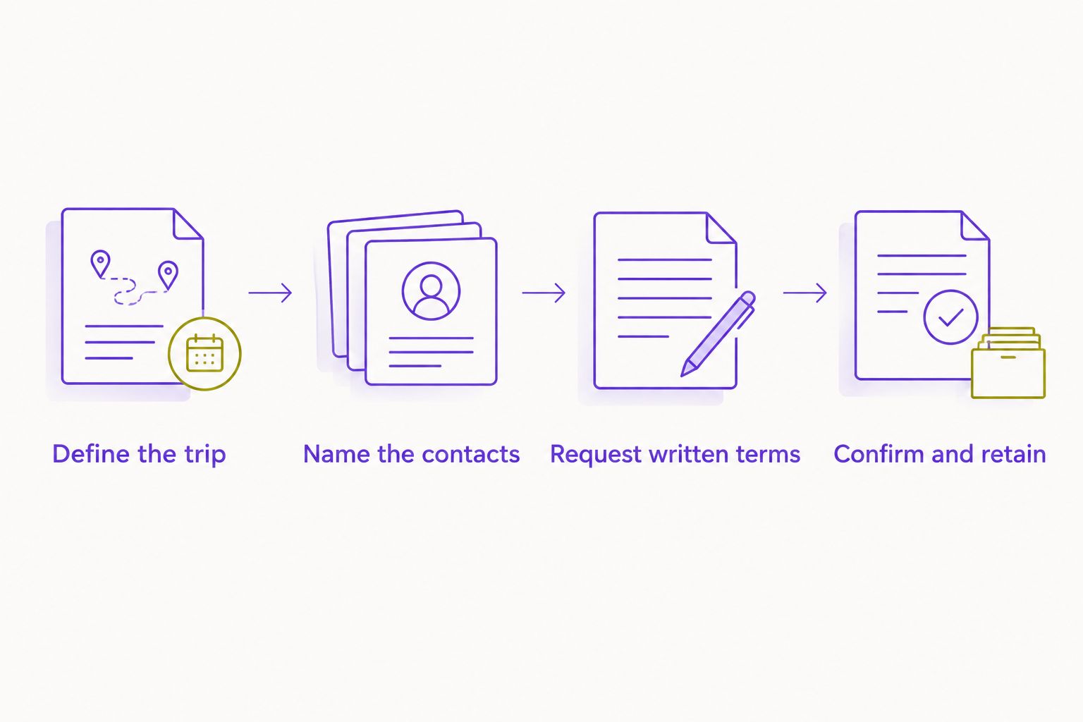 Booking sequence from defining the trip to retaining the confirmed billing record