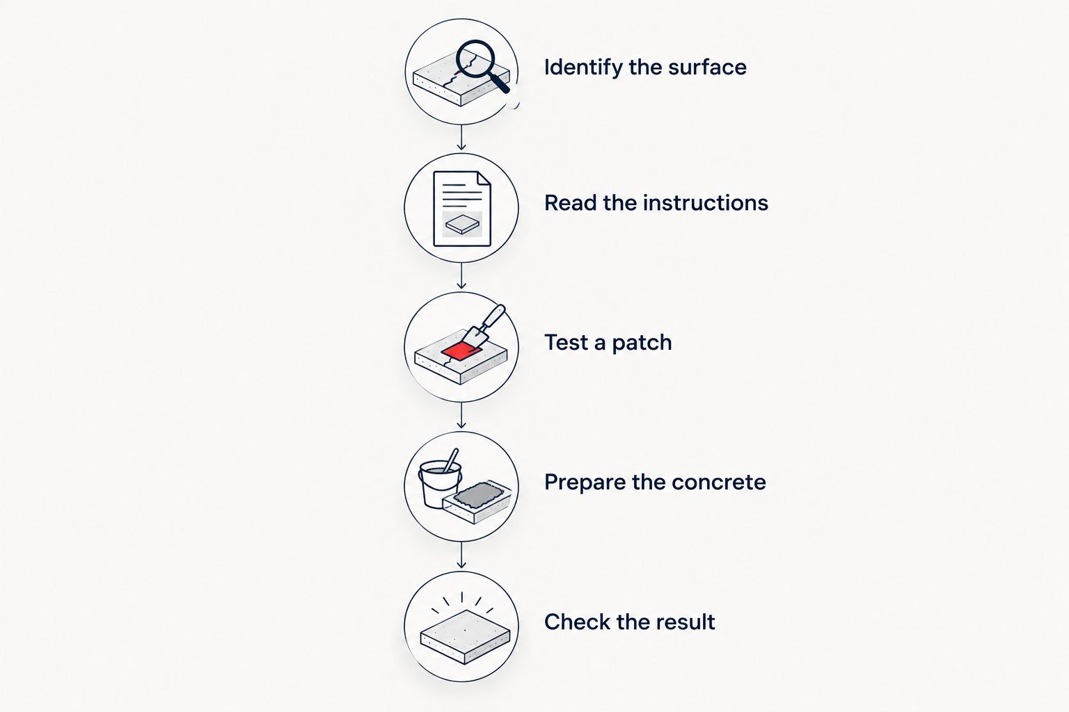 Five stages from identifying the driveway surface to checking the applied treatment