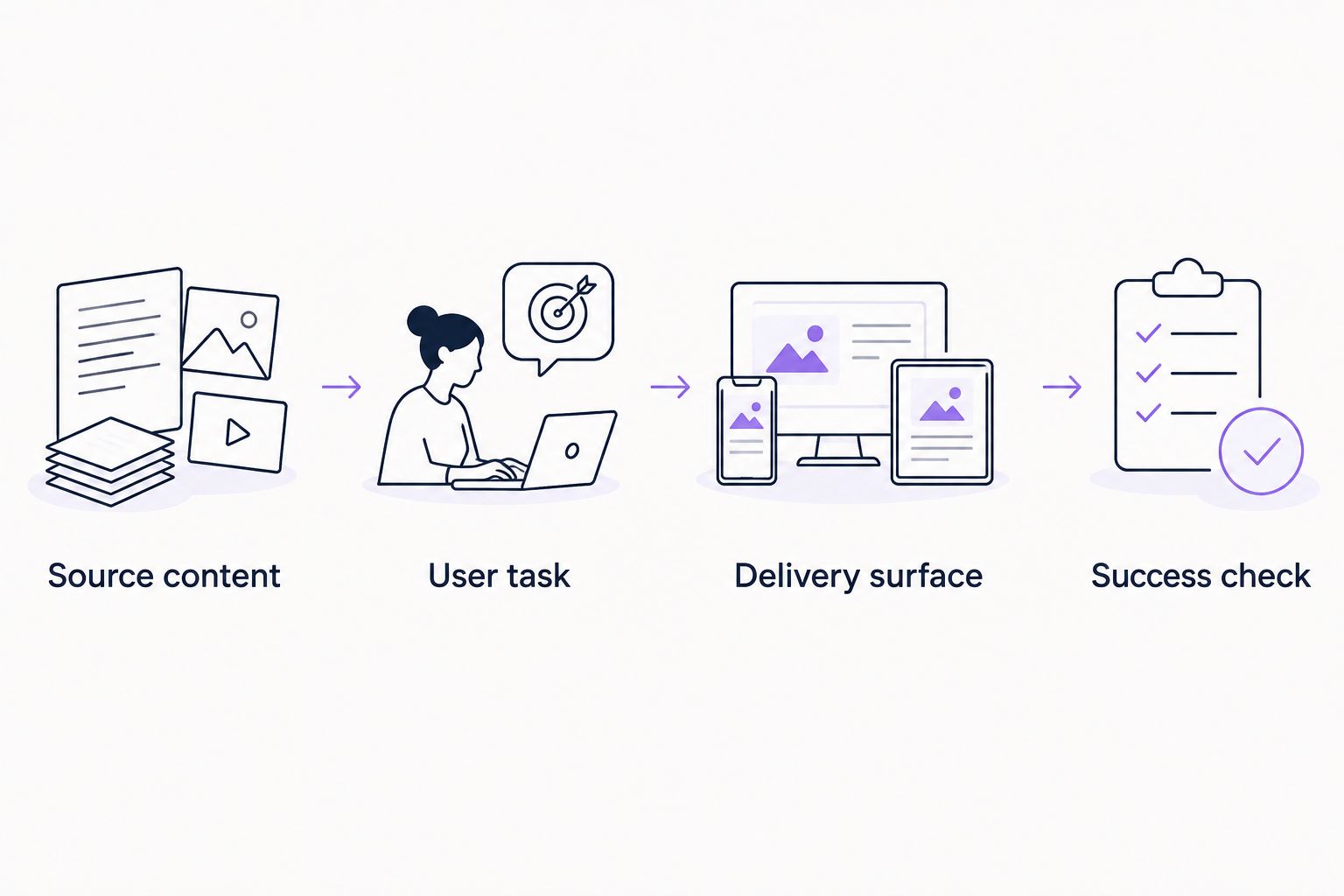 Evaluation steps from source content to checking whether a user can complete a task