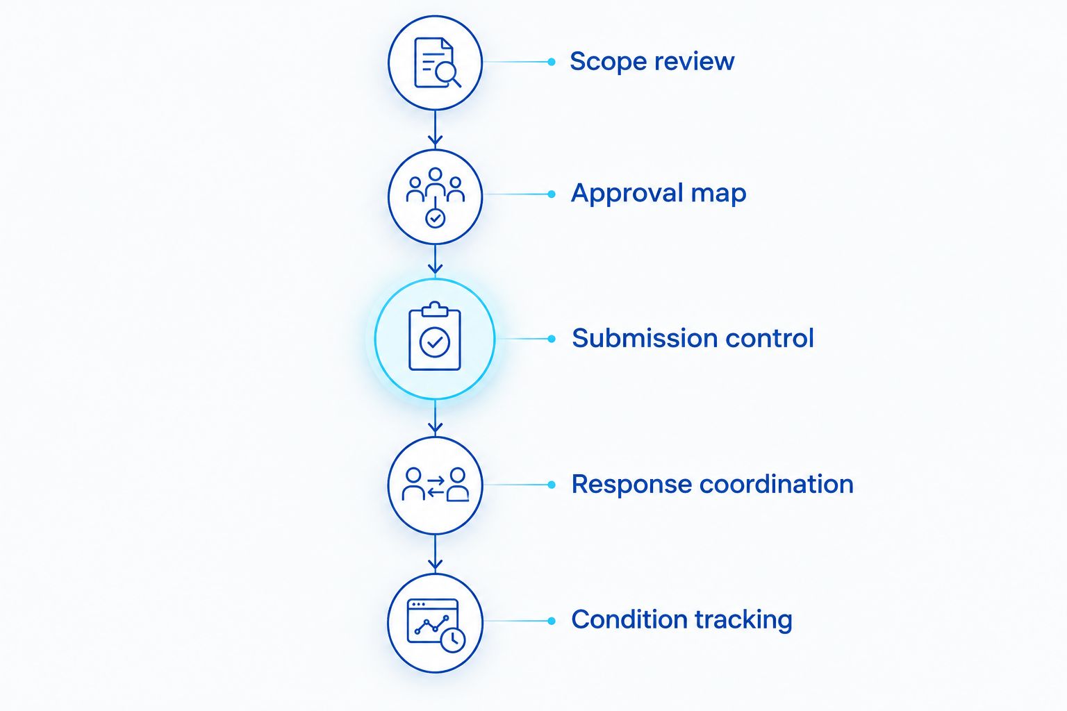 Five milestones from project scope review through approval condition tracking
