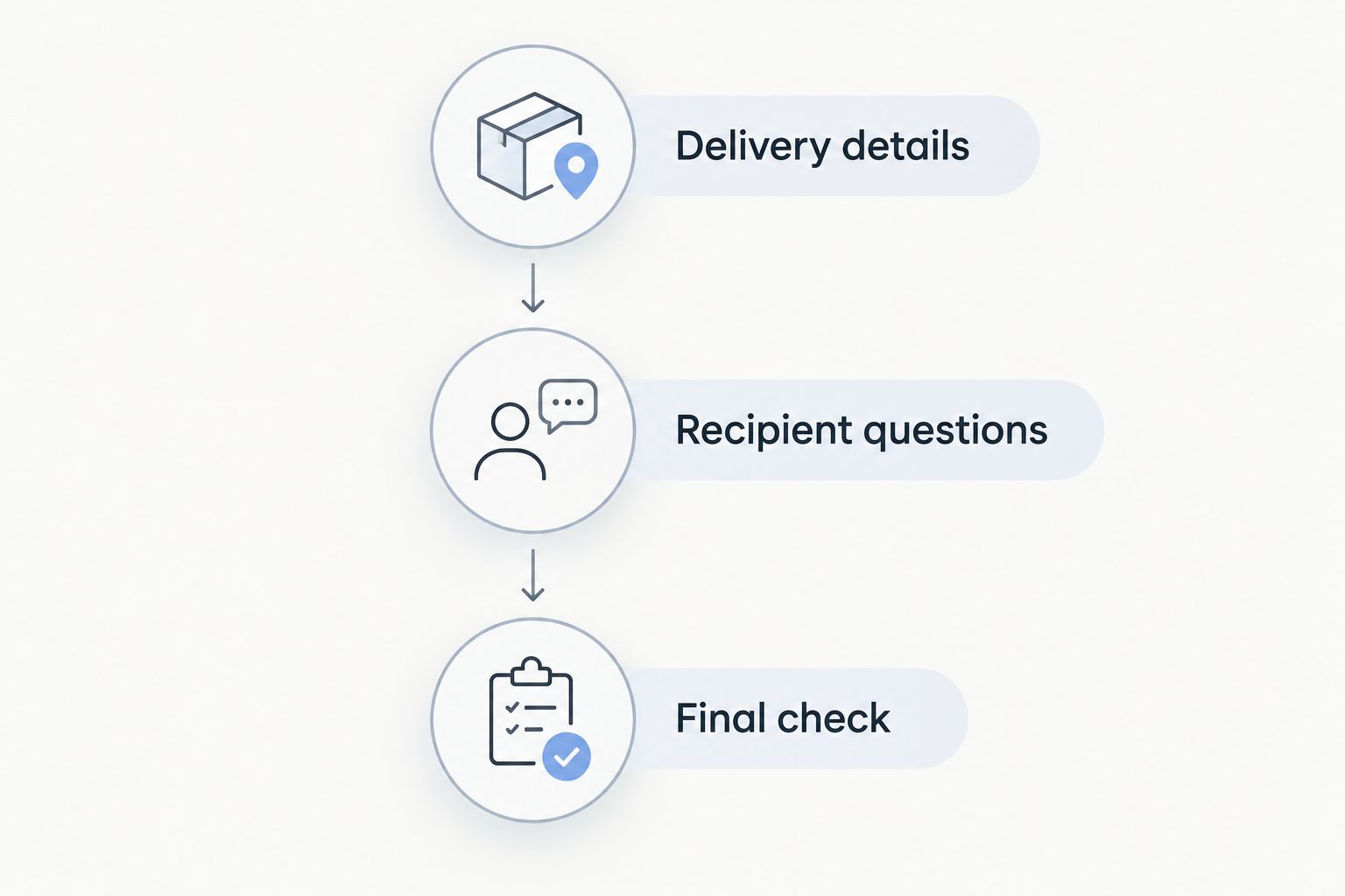 Ordering checklist covering delivery details, recipient questions and a final check