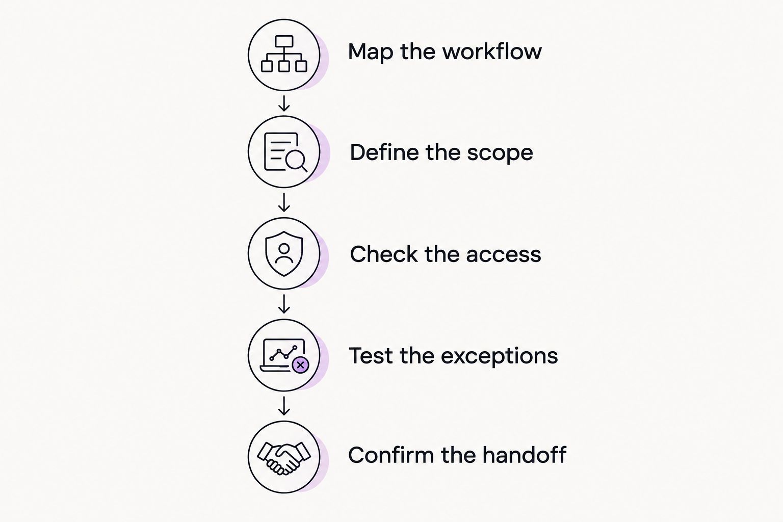 Proposal review steps from mapping the workflow to confirming the handoff