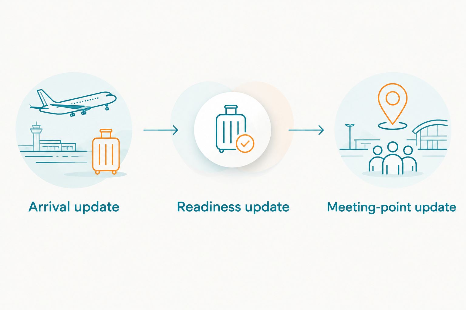 Arrival, readiness and meeting-point updates shown as separate communication steps