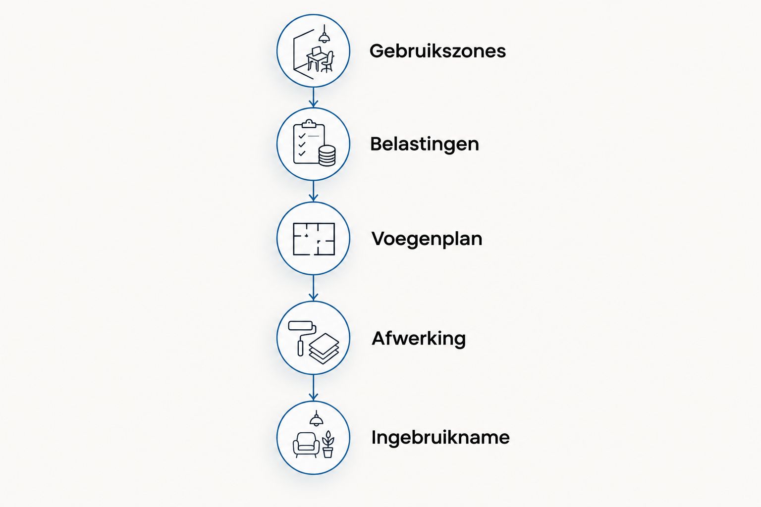 Vijf stappen van gebruikszones en belastingen tot afwerking en ingebruikname
