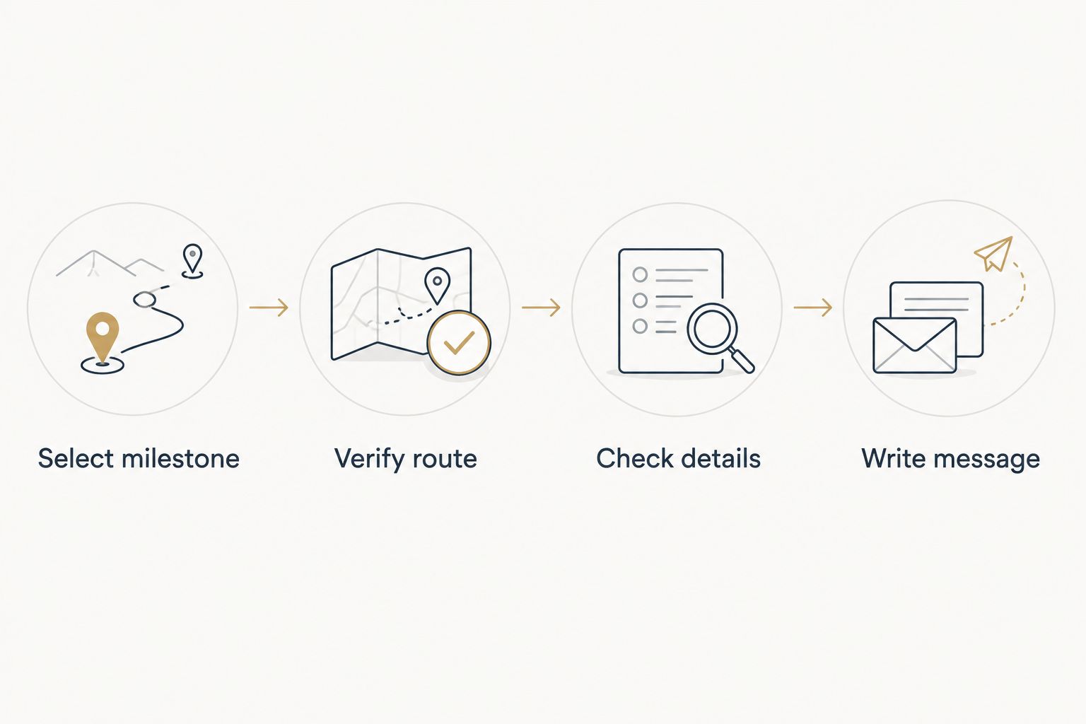 Four preparation steps for a personal route-based retirement gift