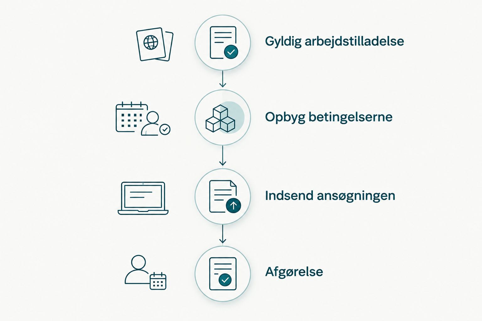 Tidslinje fra gyldig arbejdstilladelse over betingelser og ansøgning til afgørelse