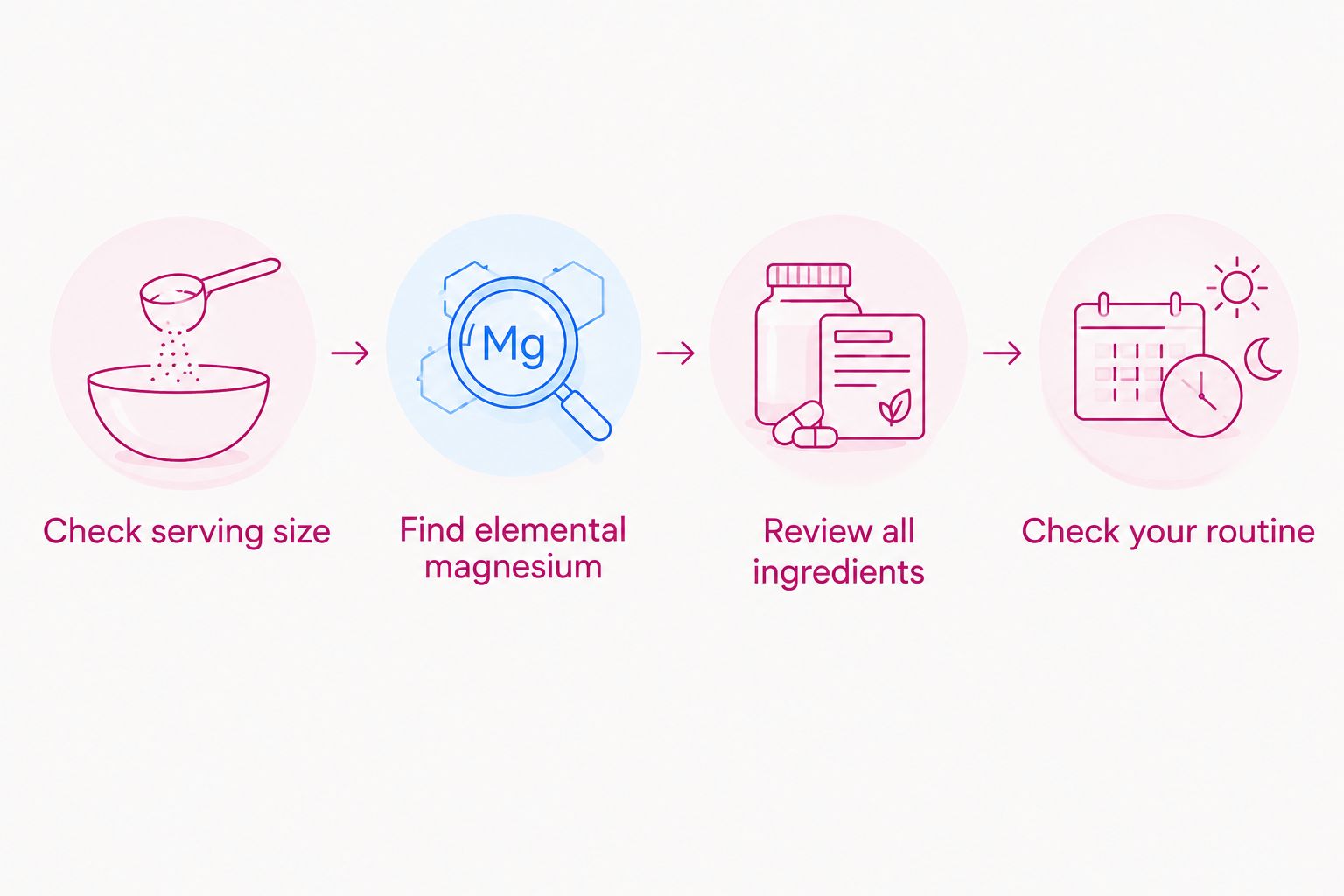 Four label-review steps from serving size to the complete supplement routine