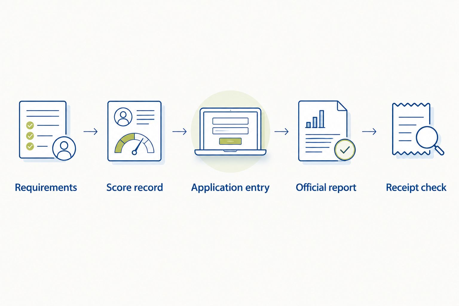 Five stages from checking university requirements to confirming receipt of SAT results