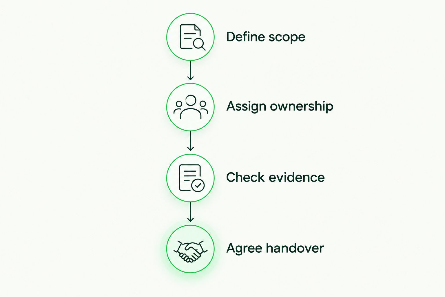 Provider selection timeline covering scope, ownership, evidence and handover