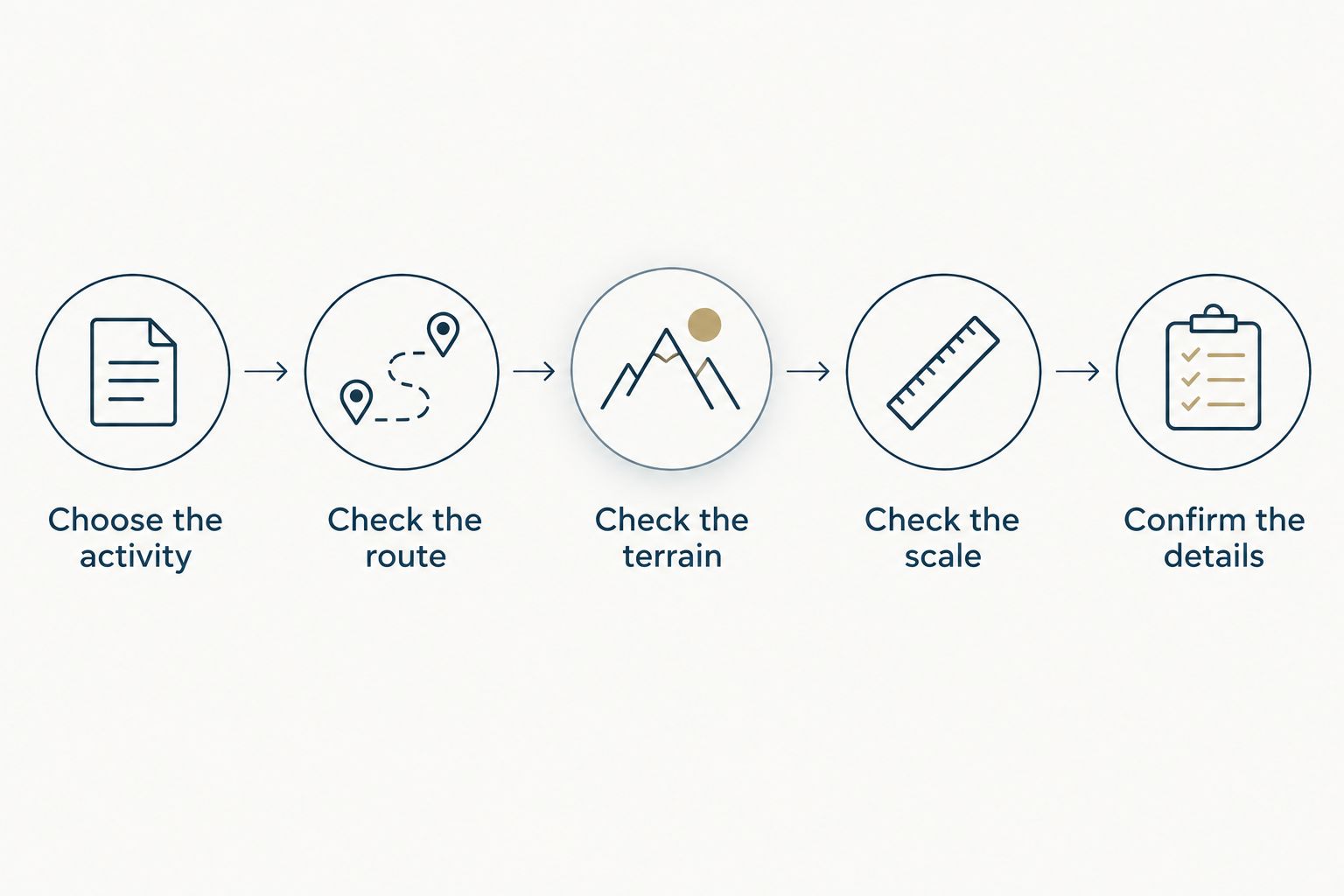 Route sculpture review steps, from choosing the activity to confirming the final details.