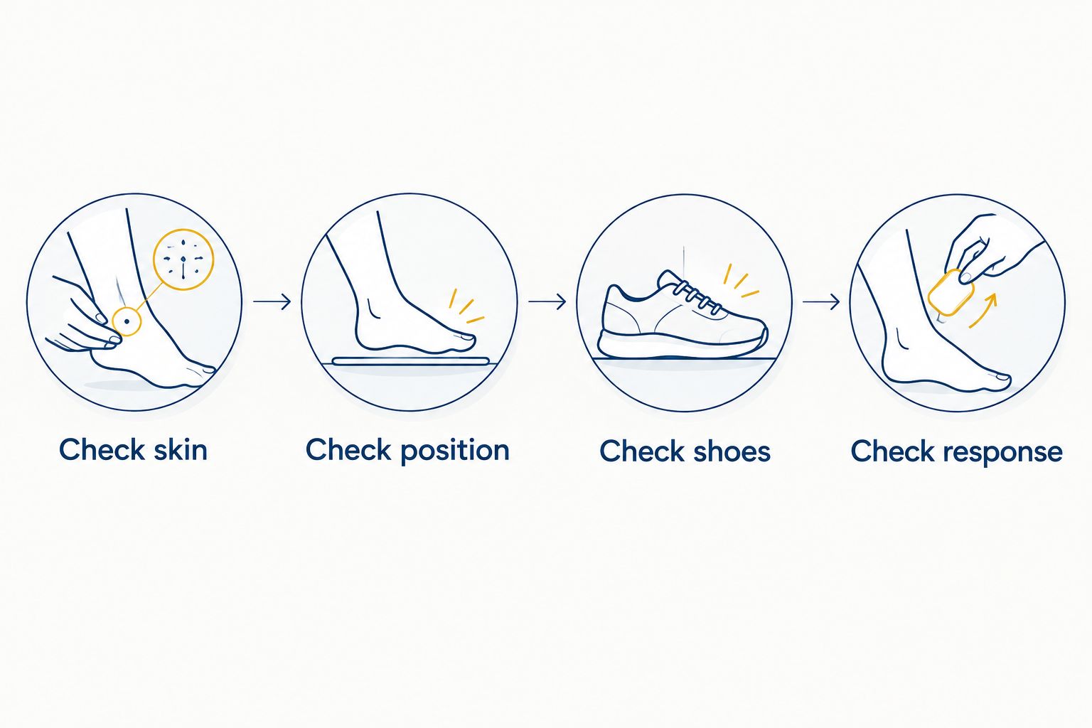 Four fit checks before using a toe spacer: skin, position, shoes, and response.