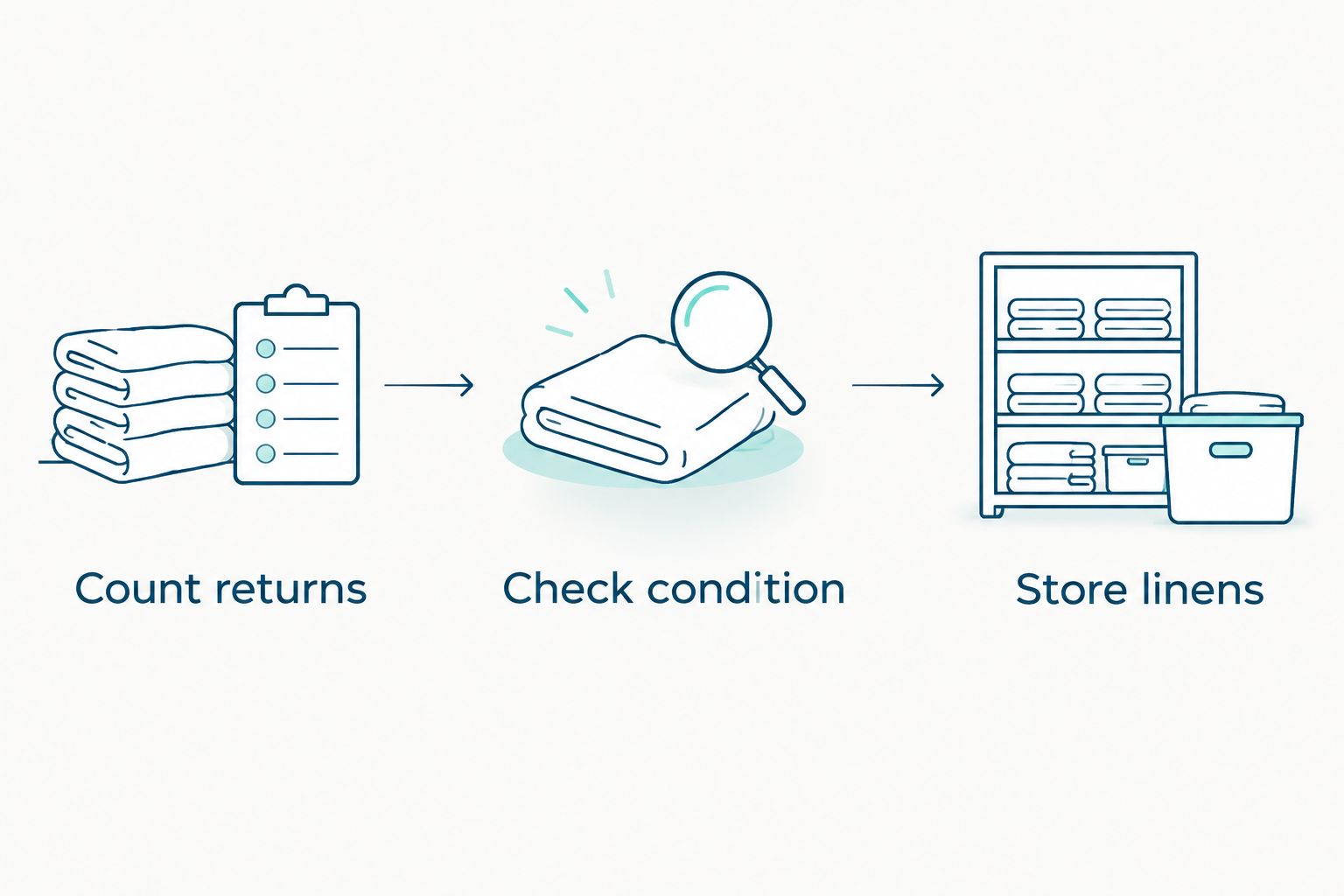 Return-check sequence: count items, check their condition, then store clean linens.