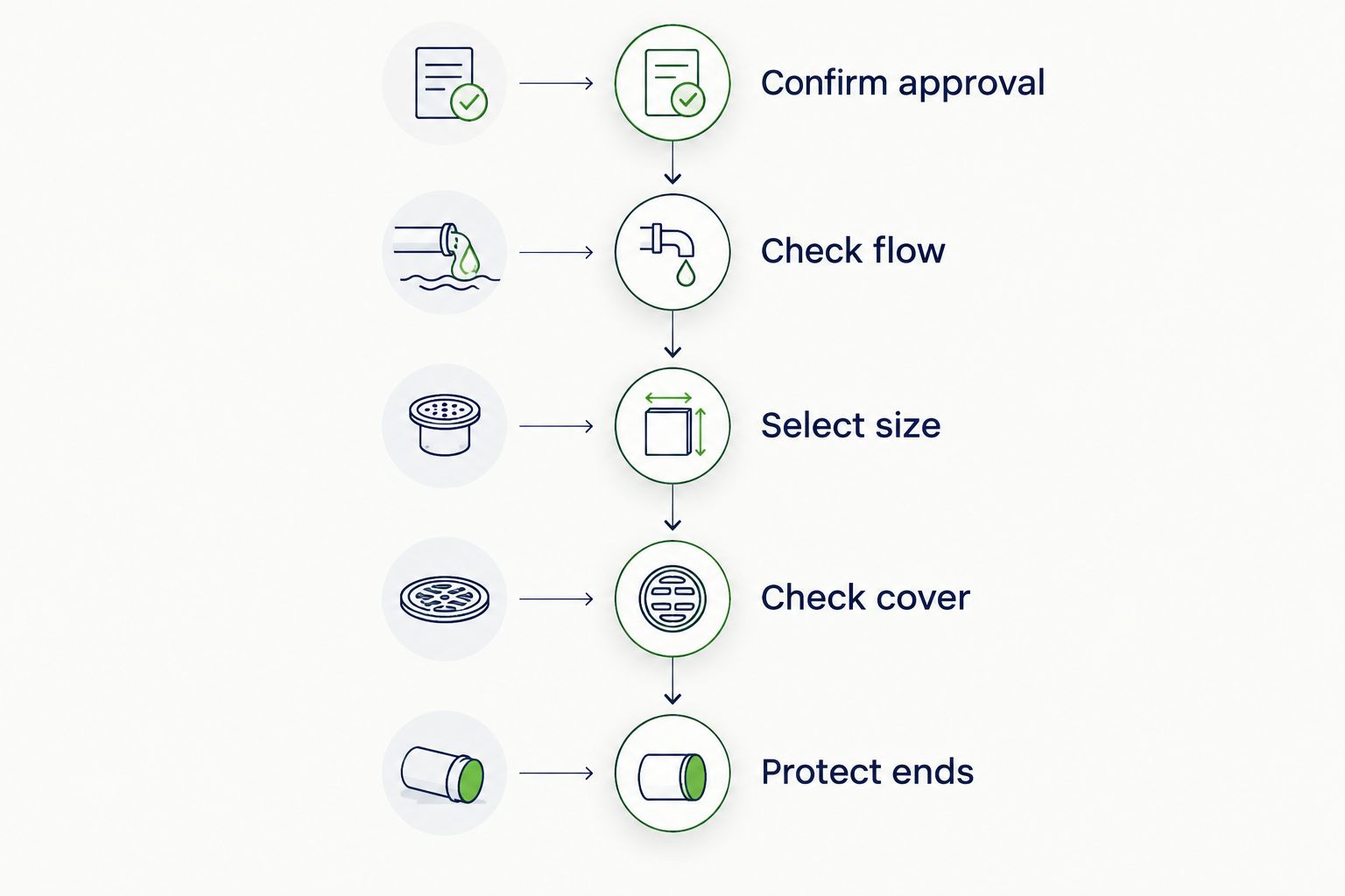 Five culvert planning stages from approval through protection of the inlet and outlet