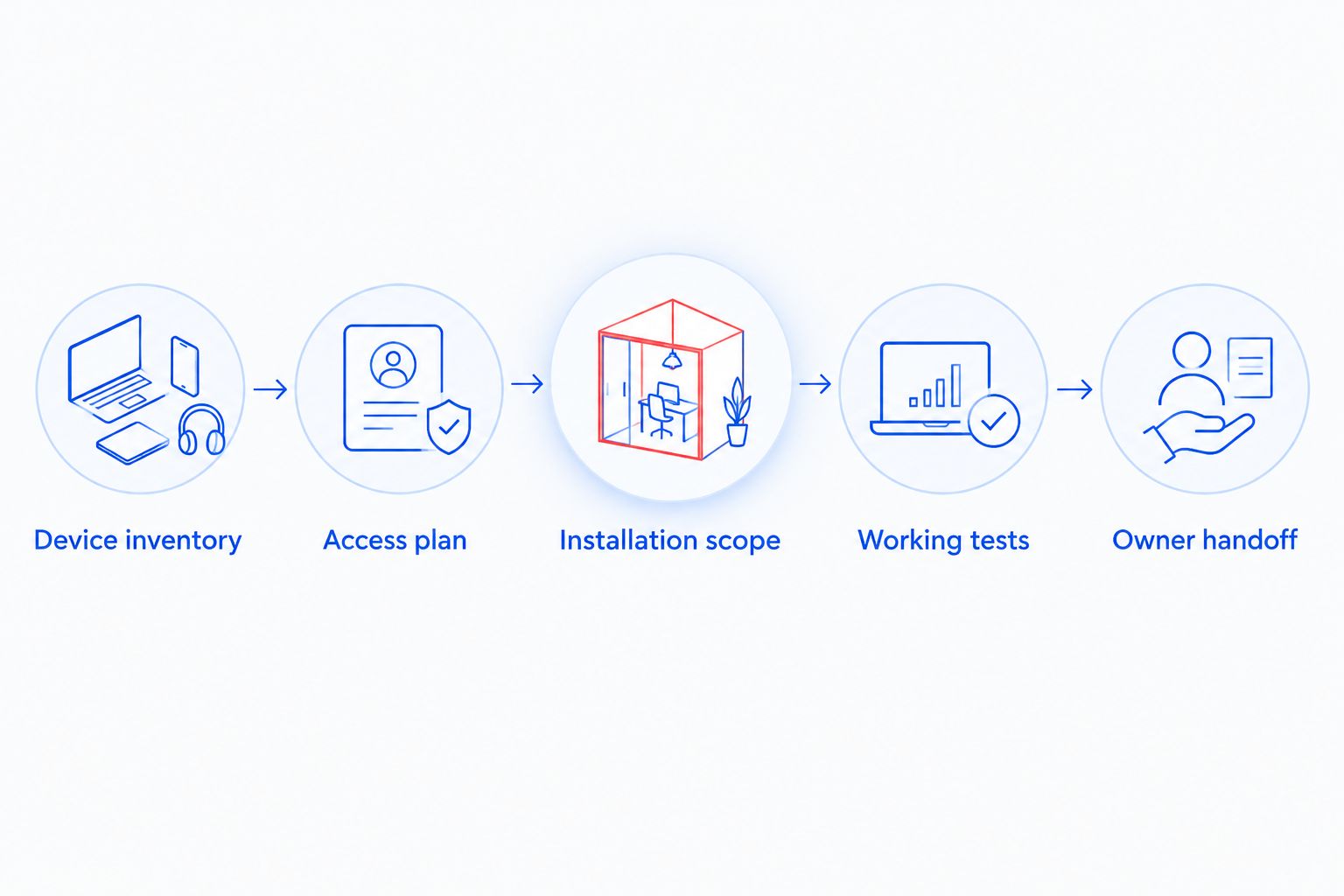 Five steps from device inventory through installation testing and owner handoff