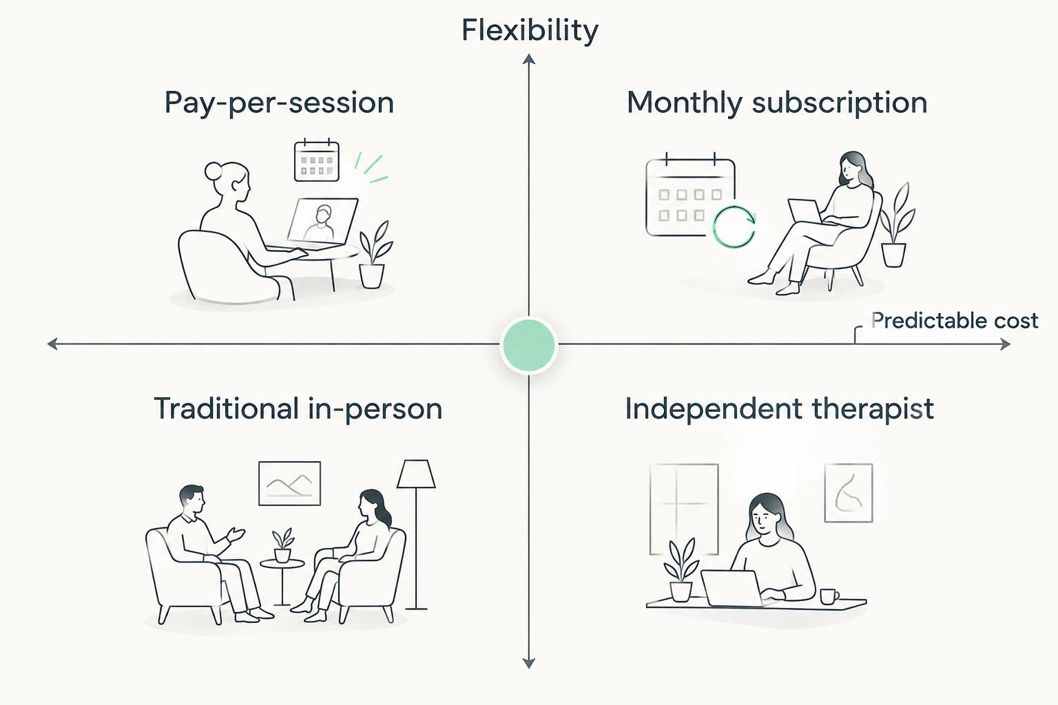 2x2 matrix comparing online therapy pricing models by flexibility and cost predictability